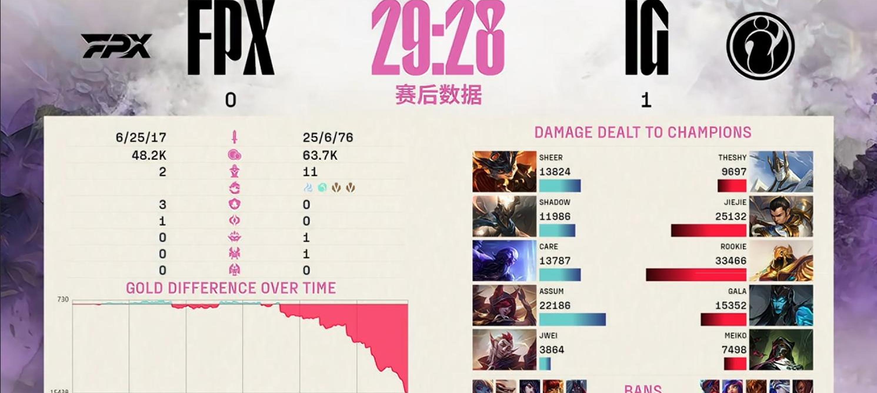 包含FPX爆冷BRO，Tarzan统治全场的词条