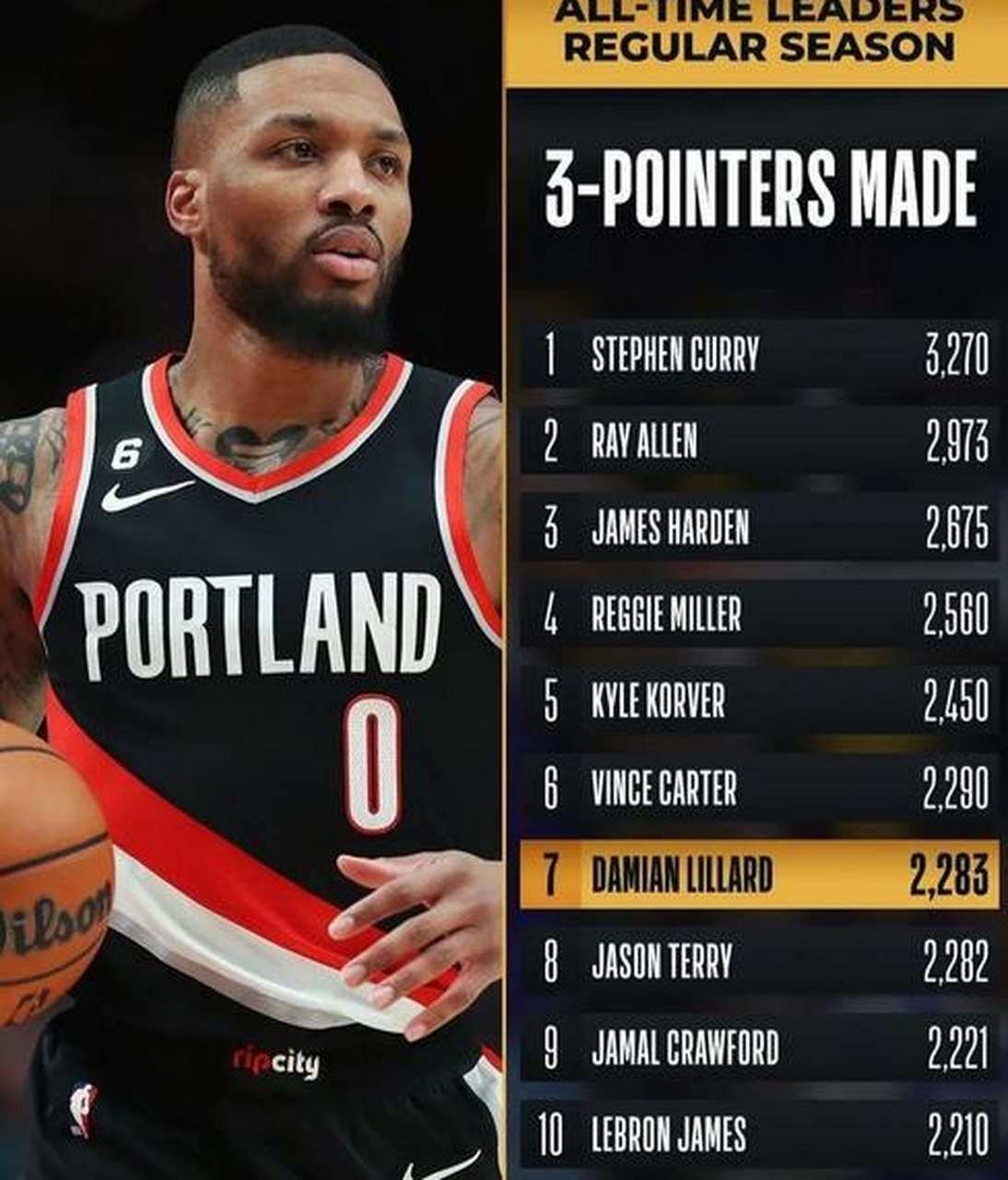 开拓者主场击败猛龙,利拉德独得31分 开拓者主场击败猛龙,利拉德独得31分